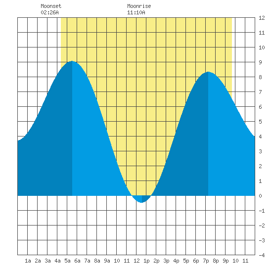 Graves Harbor tide chart for Friday, May 22, 2026