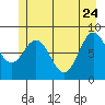 Graves Harbor tide chart for Sunday, May 24, 2026