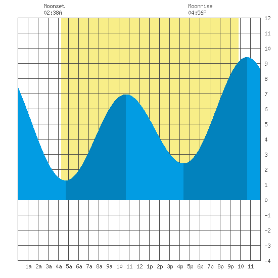 Graves Harbor tide chart for Tuesday, May 26, 2026