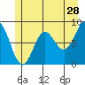 Graves Harbor tide chart for Thursday, May 28, 2026