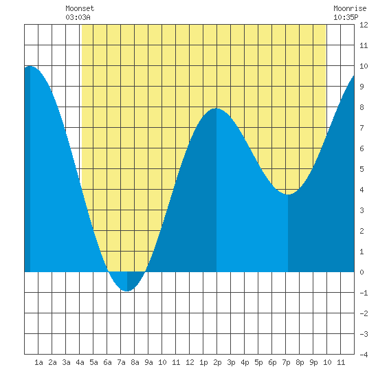 Graves Harbor tide chart for Saturday, May 30, 2026
