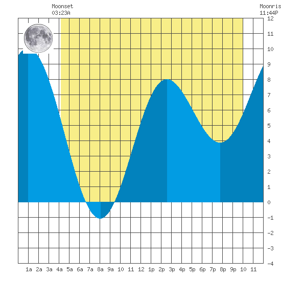 Graves Harbor tide chart for Sunday, May 31, 2026