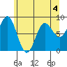 Graves Harbor tide chart for Monday, May 4, 2026