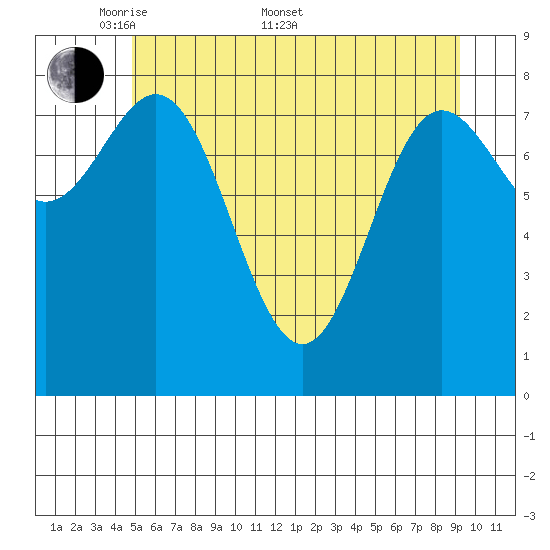 Graves Harbor tide chart for Saturday, May 9, 2026