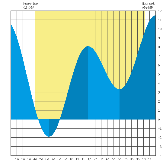 Graves Harbor tide chart for Saturday, June 13, 2026