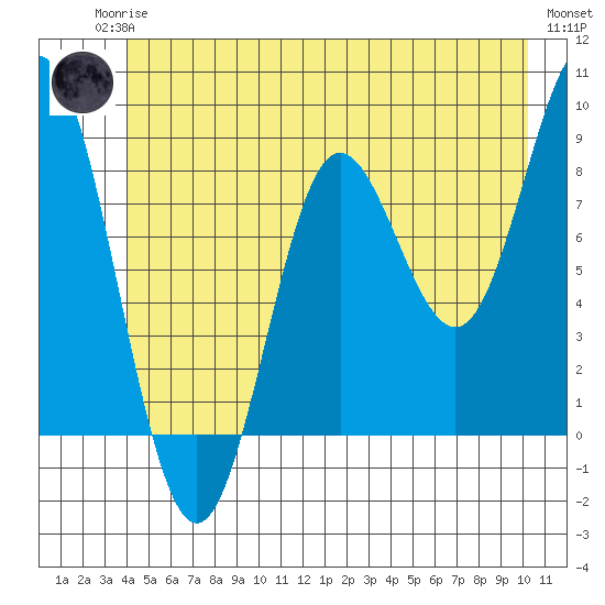 Graves Harbor tide chart for Sunday, June 14, 2026