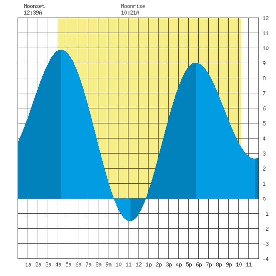 Graves Harbor tide chart for Friday, June 19, 2026
