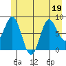 Graves Harbor tide chart for Friday, June 19, 2026