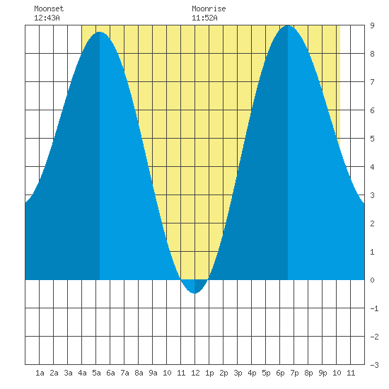 Graves Harbor tide chart for Saturday, June 20, 2026