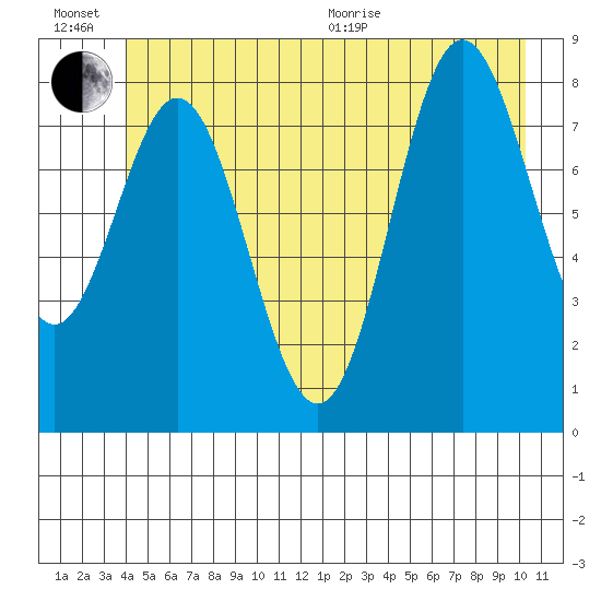 Graves Harbor tide chart for Sunday, June 21, 2026