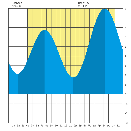 Graves Harbor tide chart for Monday, June 22, 2026