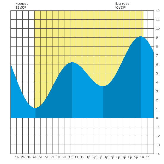 Graves Harbor tide chart for Wednesday, June 24, 2026