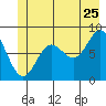 Graves Harbor tide chart for Thursday, June 25, 2026
