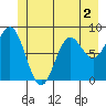 Graves Harbor tide chart for Tuesday, June 2, 2026