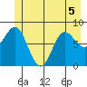 Graves Harbor tide chart for Friday, June 5, 2026