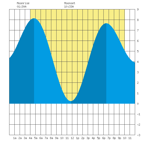 Graves Harbor tide chart for Saturday, June 6, 2026