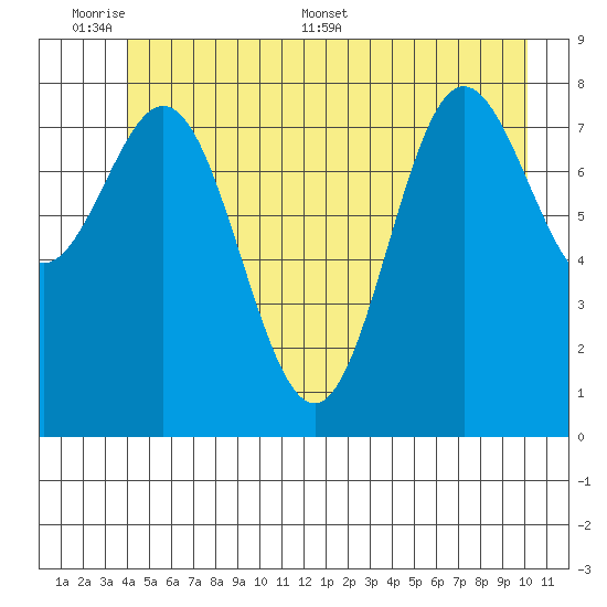 Graves Harbor tide chart for Sunday, June 7, 2026
