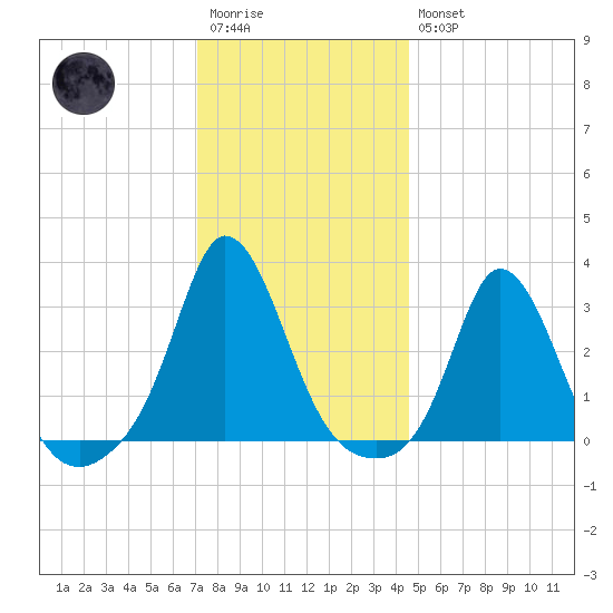Gray Gables Beach tide chart for Wednesday, January 13, 2021