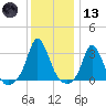Gray Gables Beach tide chart for Wednesday, January 13, 2021