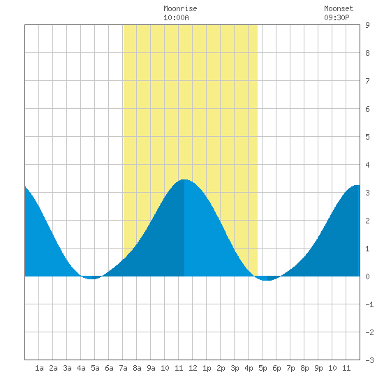 Gray Gables Beach tide chart for Sunday, January 17, 2021