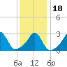 Gray Gables Beach tide chart for Monday, January 18, 2021