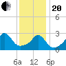 Gray Gables Beach tide chart for Wednesday, January 20, 2021