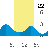 Gray Gables Beach tide chart for Friday, January 22, 2021