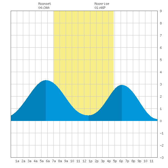 Gray Gables Beach tide chart for Monday, January 25, 2021