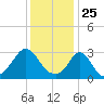 Gray Gables Beach tide chart for Monday, January 25, 2021