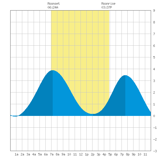 Gray Gables Beach tide chart for Wednesday, January 27, 2021