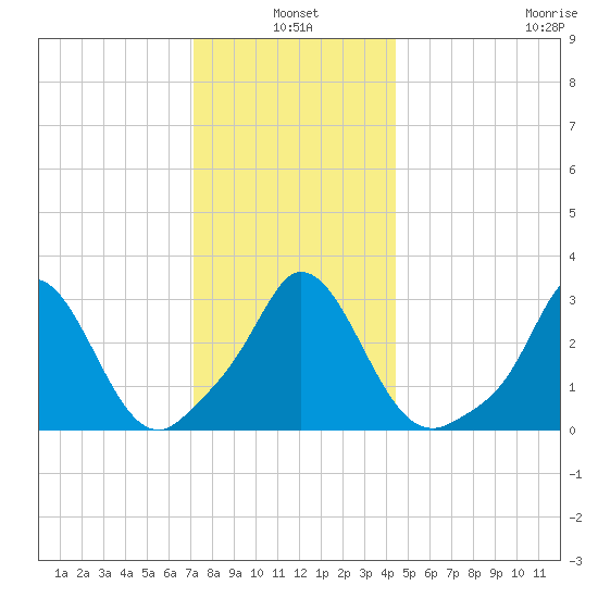 Gray Gables Beach tide chart for Monday, January 4, 2021