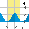 Gray Gables Beach tide chart for Monday, January 4, 2021