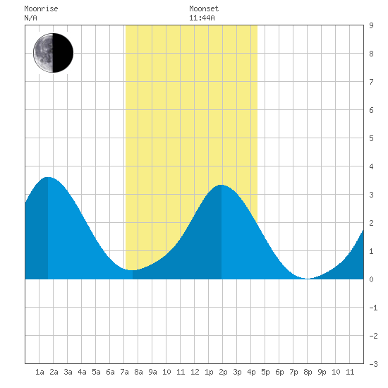 Gray Gables Beach tide chart for Wednesday, January 6, 2021