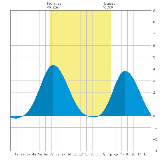 Gray Gables Beach tide chart for Wednesday, February 10, 2021