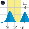 Gray Gables Beach tide chart for Thursday, February 11, 2021