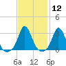 Gray Gables Beach tide chart for Friday, February 12, 2021