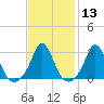 Gray Gables Beach tide chart for Saturday, February 13, 2021