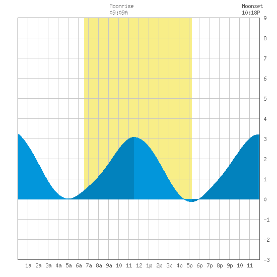 Gray Gables Beach tide chart for Tuesday, February 16, 2021