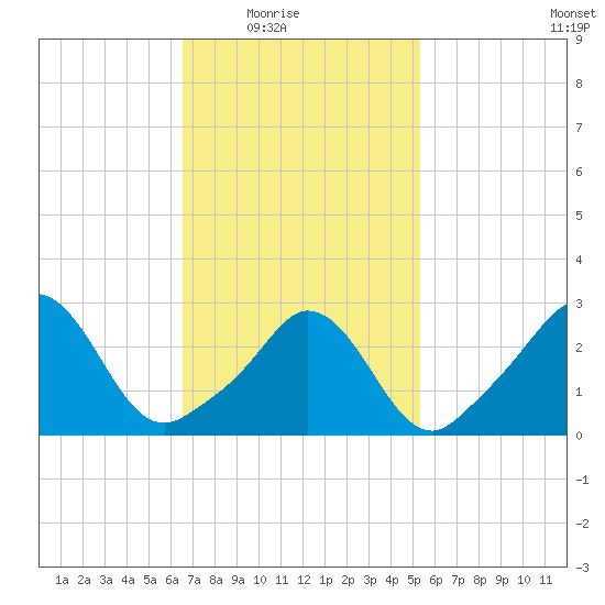 Gray Gables Beach tide chart for Wednesday, February 17, 2021