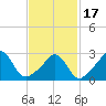 Gray Gables Beach tide chart for Wednesday, February 17, 2021