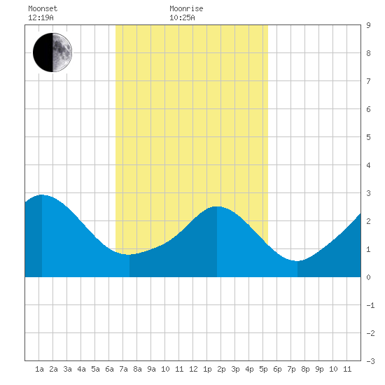 Gray Gables Beach tide chart for Friday, February 19, 2021