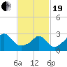 Gray Gables Beach tide chart for Friday, February 19, 2021