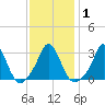 Gray Gables Beach tide chart for Monday, February 1, 2021