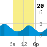 Gray Gables Beach tide chart for Saturday, February 20, 2021