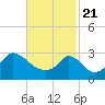Gray Gables Beach tide chart for Sunday, February 21, 2021
