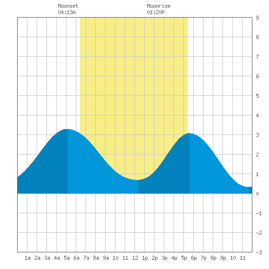 Gray Gables Beach tide chart for Tuesday, February 23, 2021