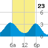 Gray Gables Beach tide chart for Tuesday, February 23, 2021