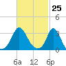 Gray Gables Beach tide chart for Thursday, February 25, 2021