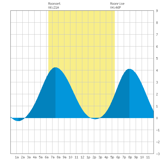 Gray Gables Beach tide chart for Friday, February 26, 2021