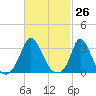 Gray Gables Beach tide chart for Friday, February 26, 2021